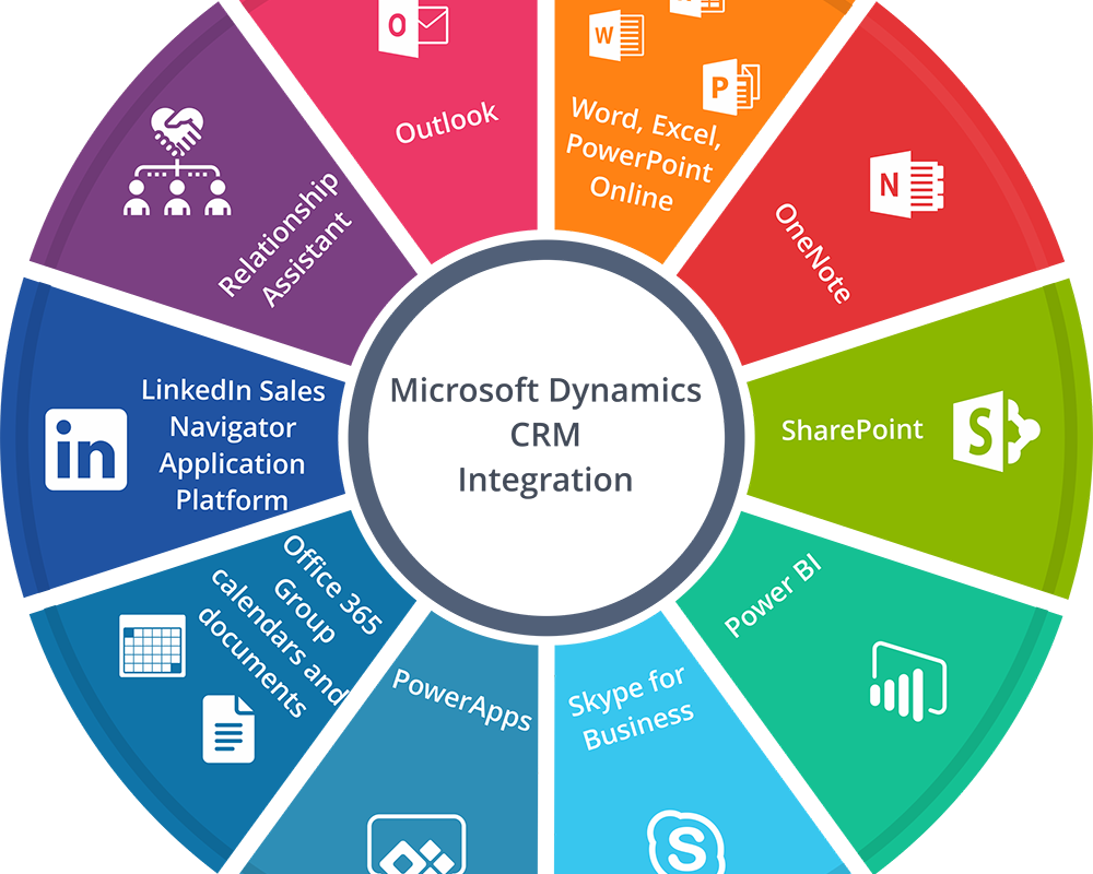 Microsoft Dynamics Integration