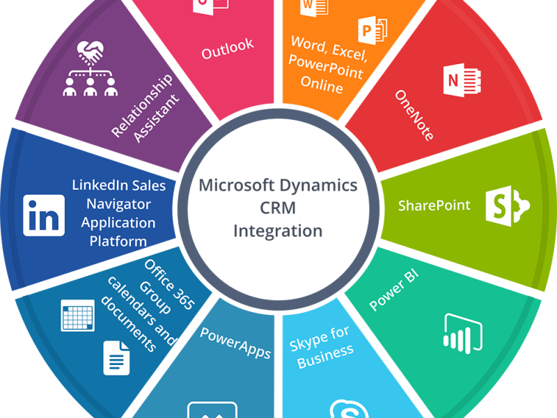 Microsoft Dynamics Integration