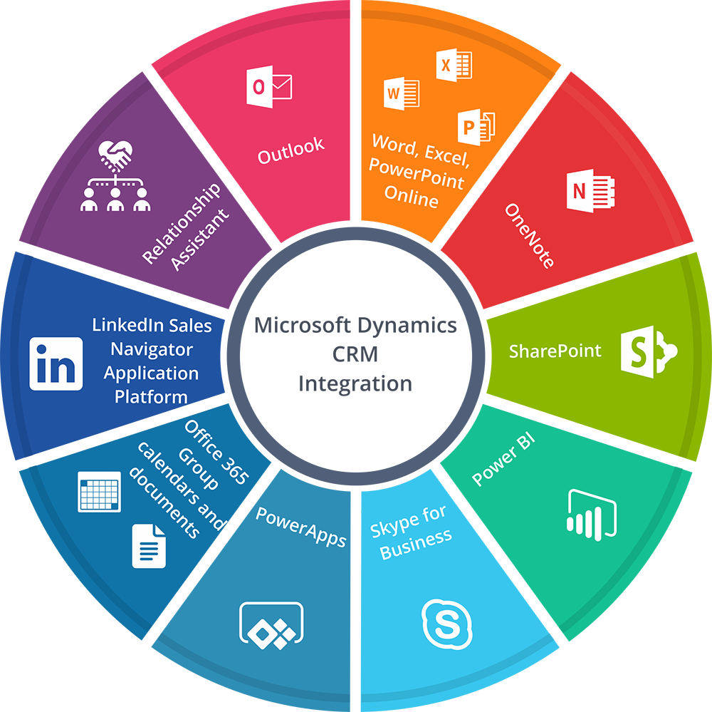 Microsoft Dynamics Integration