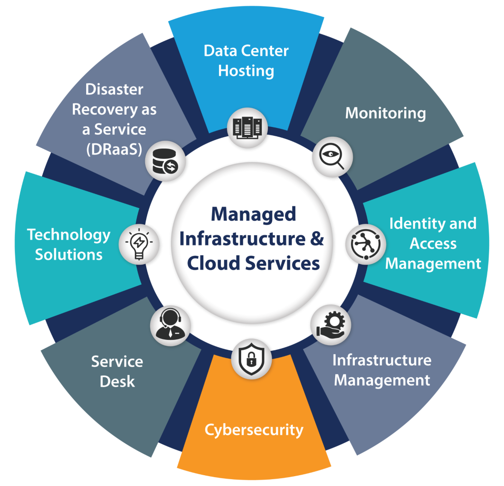 Cloud Infrastructure Migration