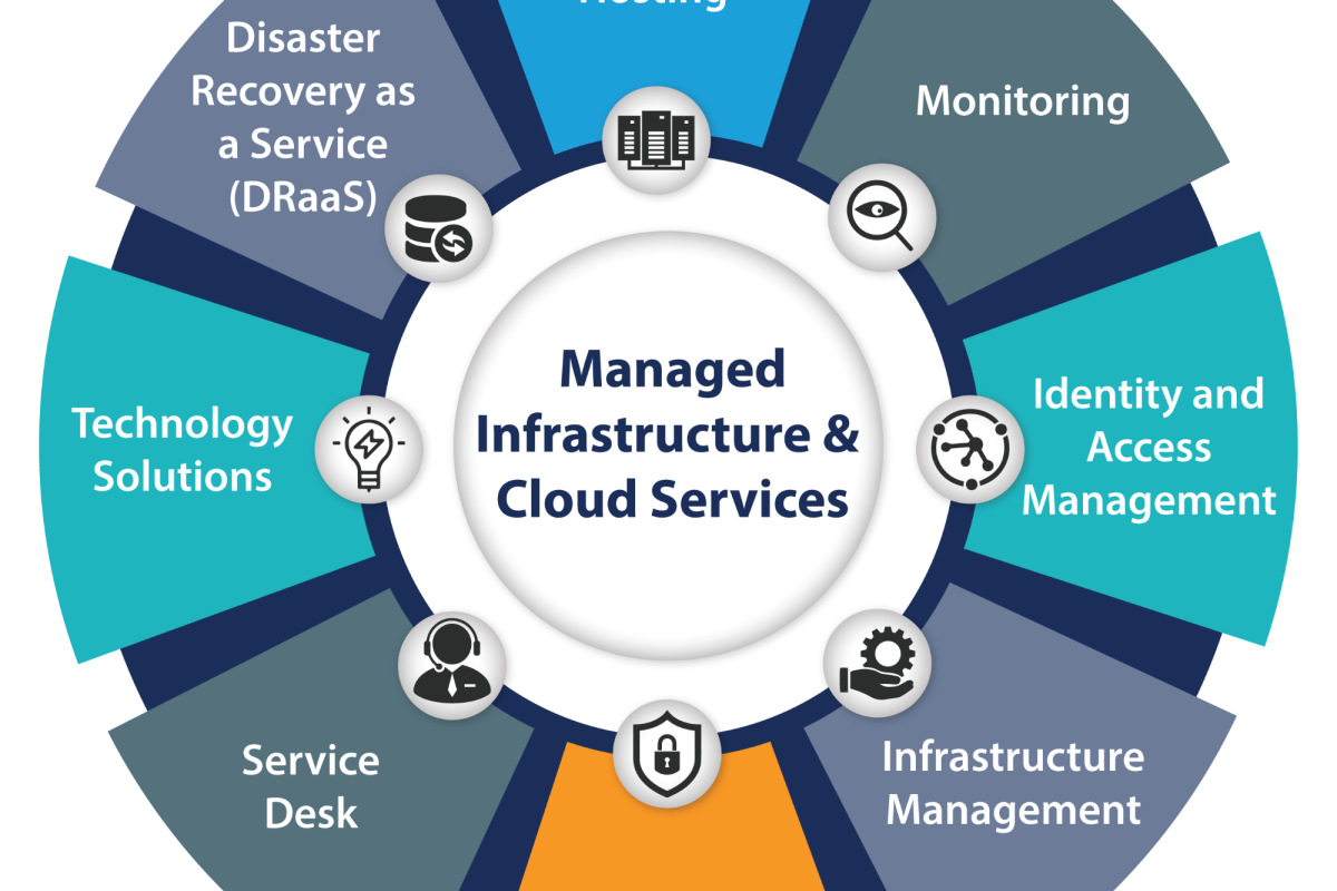 Cloud Infrastructure Migration