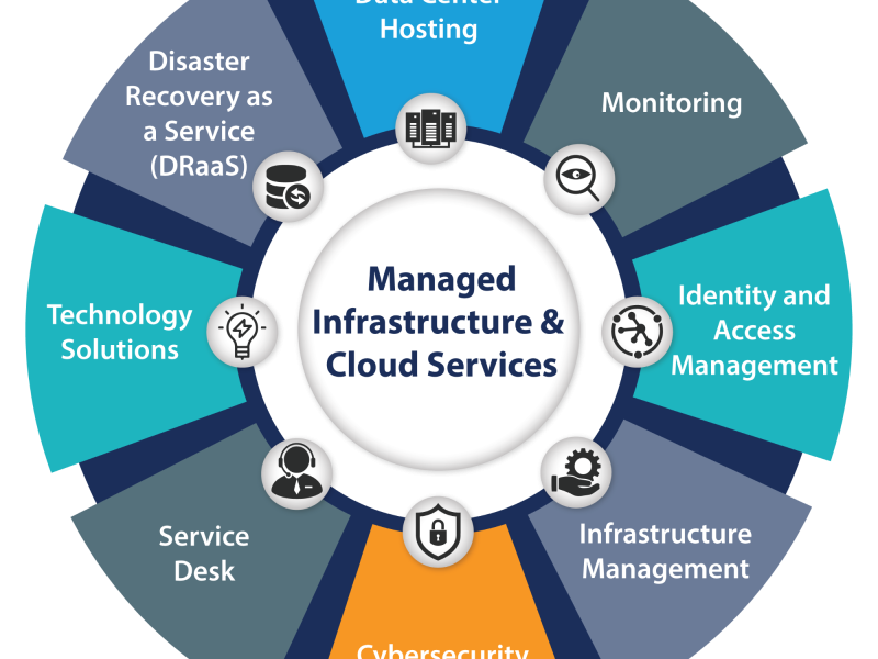 Cloud Infrastructure Migration