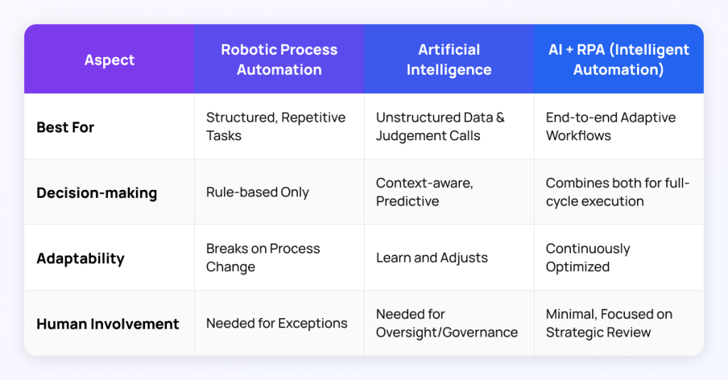 AI + RPA