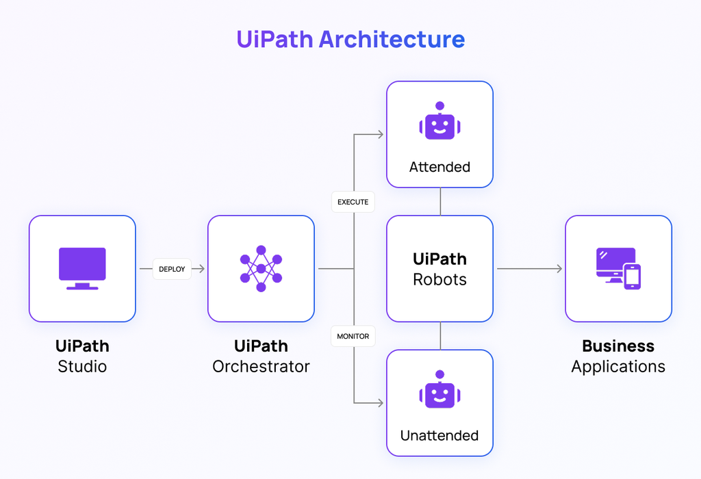 UiPath Architecture