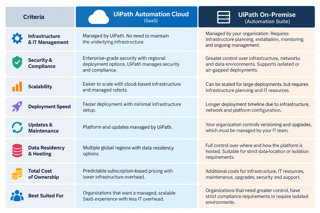 UiPath Automation Cloud vs On-Premise